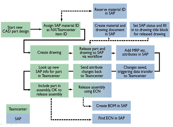 T4S-Teamcenter SAP-800